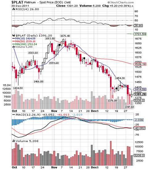 platinum chart