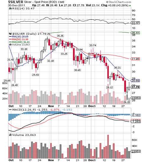 quarter four silver chart