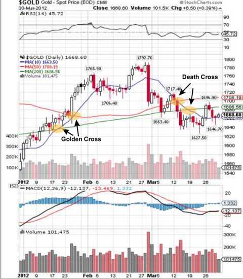 gold chart