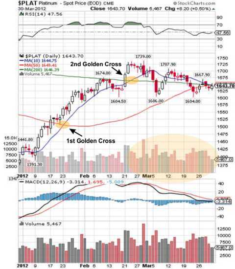 platinum chart