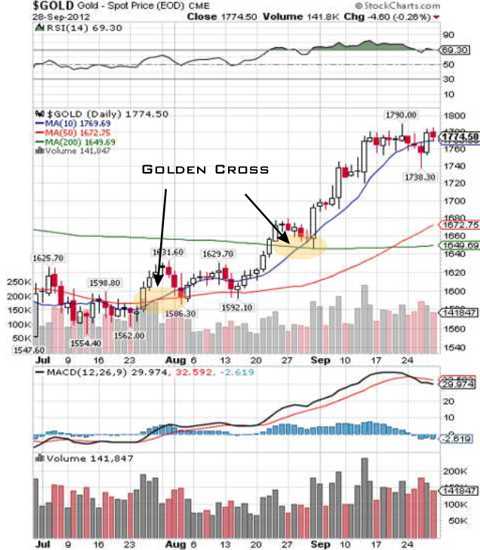 gold chart