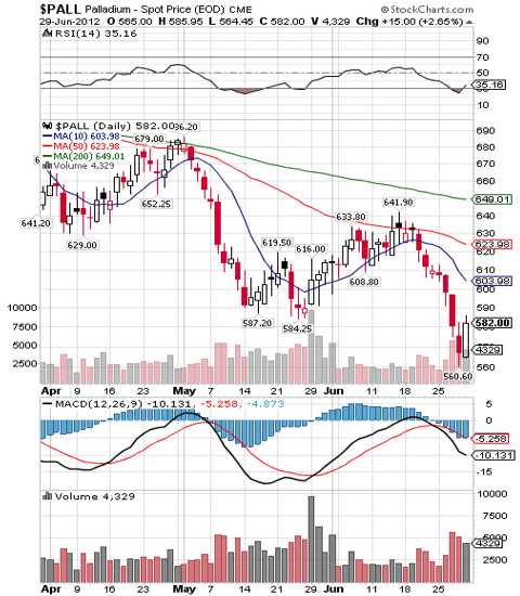 palladium chart