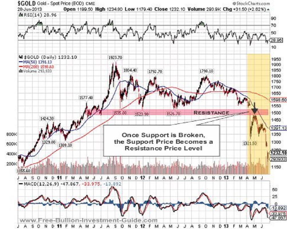 Quarterly Page - Resistance Price Level Chart