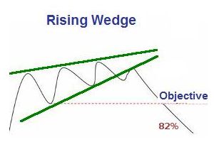 rising wedge