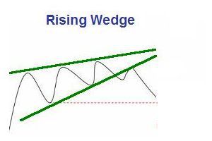 rising wedge