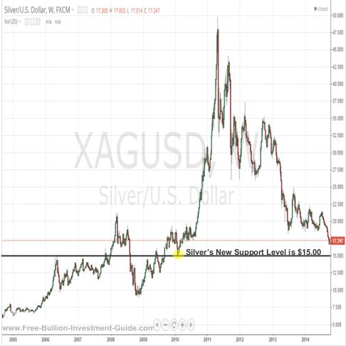 Silver Price Chart (January 1st, 2004 - September 30th, 2014)