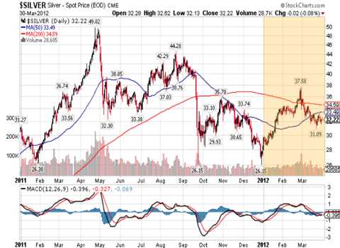 2012 qtr 1 chart