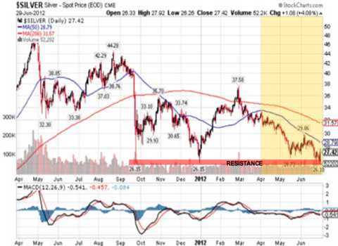 Silver Price Chart (Apr. 1st, 2011 - June. 30th, 2012)