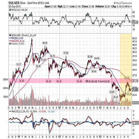 Silver Price Chart (Oct. 1st, 2011 - Sept, 30th, 2013)