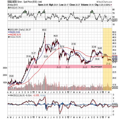 silver 2013 3year qtr 1 chart