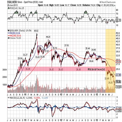 silver 2013 3year qtr 2 chart