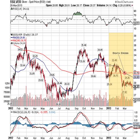 silver 2013 fullyear qtr 1 chart