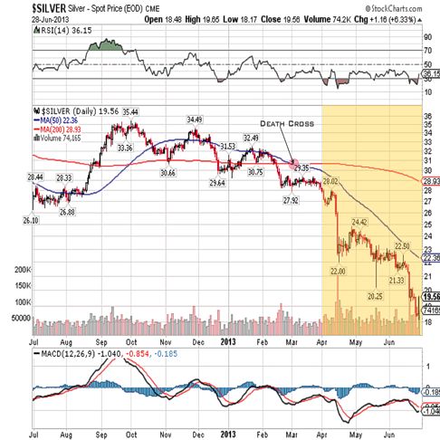 silver 2013 fullyear qtr 2 chart