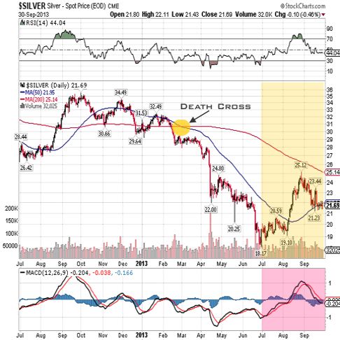 silver 2013 fullyear qtr 3 chart