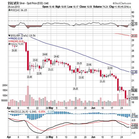 silver 2013 qtr 2 chart