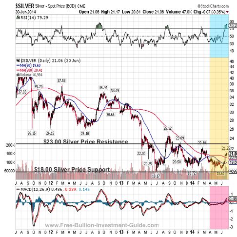 silver 2014 3year chart