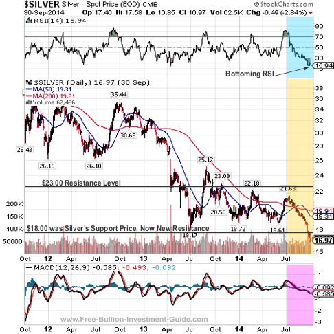 silver 3year chart