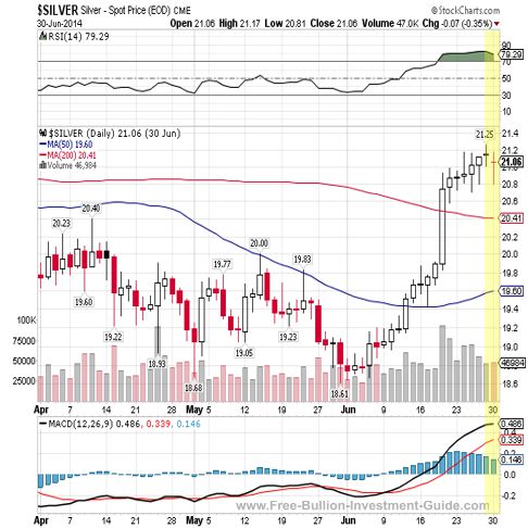 silver 2014 3 qtr chart