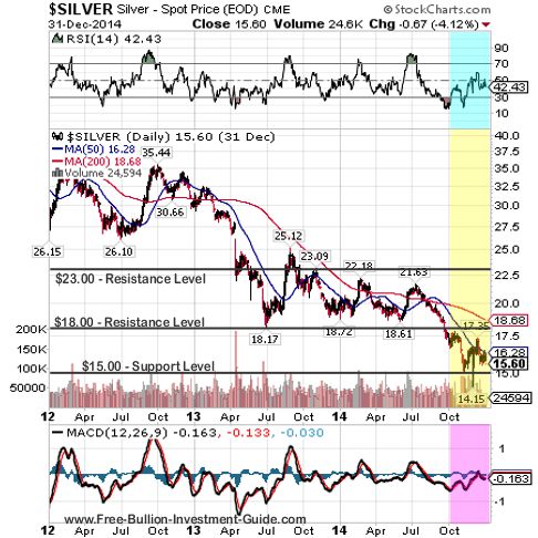 silver 2014 qtr 4 3year chart