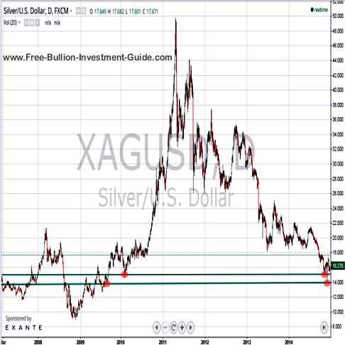 gold 2014 qtr 4 7year chart