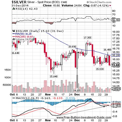 silver 2014 qtr 4 chart