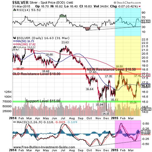 silver 2015 1st qtr 1year chart