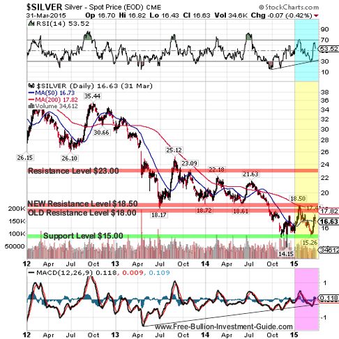 silver 2015 1st qtr  3year chart