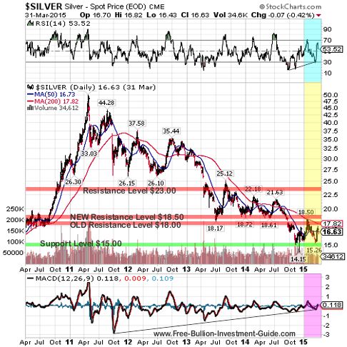 gold 2014 qtr 4 7year chart