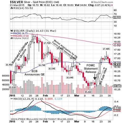 silver 2015 1st qtr quarterly chart