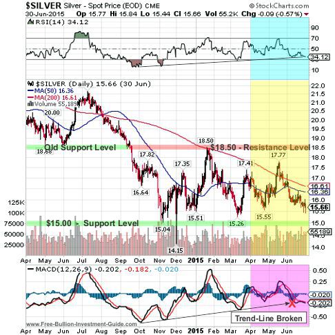 silver 2015 2nd qtr 1year chart