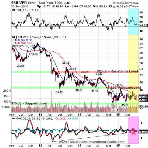 silver 2015 2nd qtr  3year chart