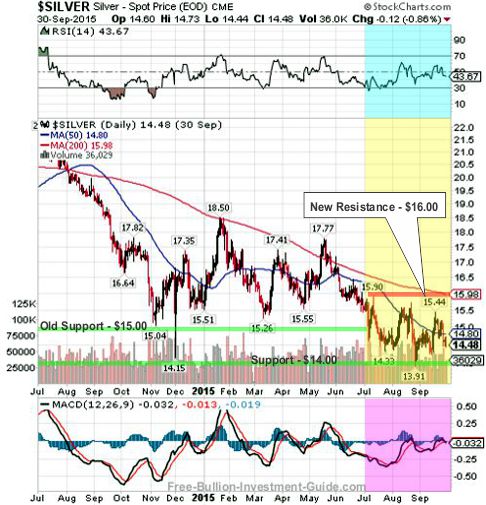 silver 2015 2nd qtr  3year chart