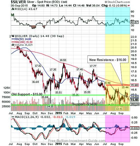 silver 2015 2nd qtr  3year chart