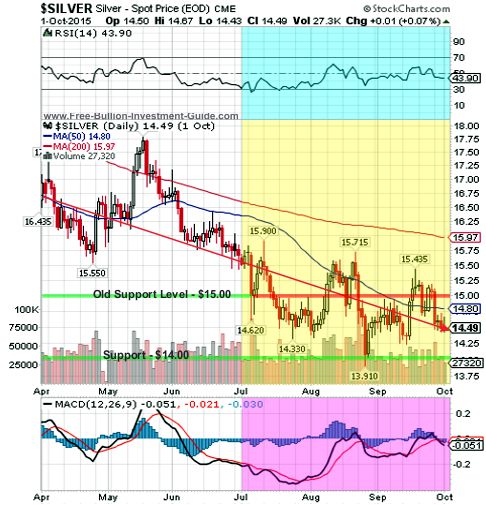 silver 2015 3rd qtr 6month chart