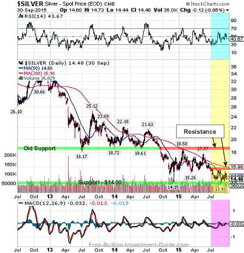 silver 2015 3rd qtr 3year chart