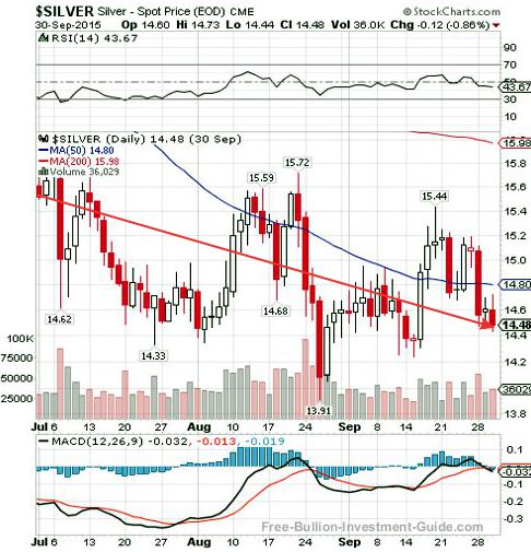 silver 2015 2nd qtr quarterly chart