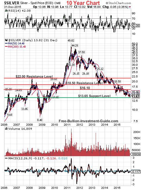 silver 2015 4th qtr 10year chart