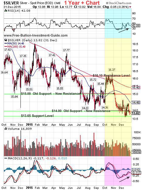 silver 2015 4th qtr 1year chart