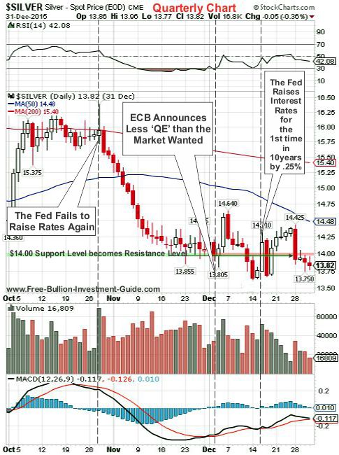 silver 2015 4th qtr quarterly chart