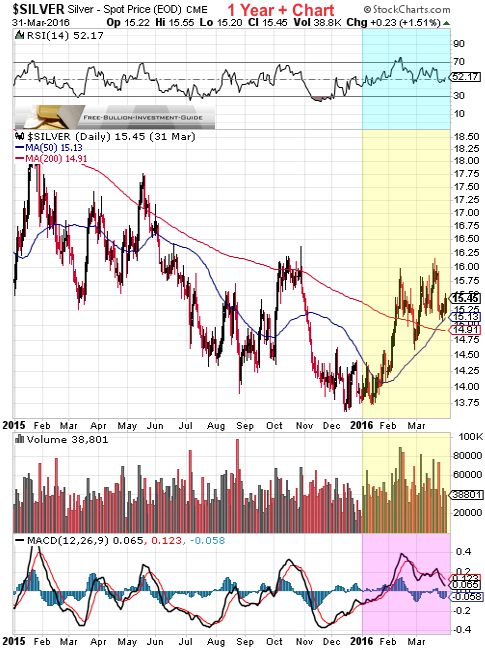 silver 1st quarter 2016 - 1year chart