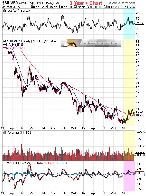 silver 1st quarter 2016 - 3year chart