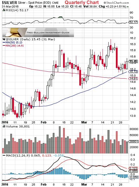 silver 1st quarter 2016 - quarterly chart