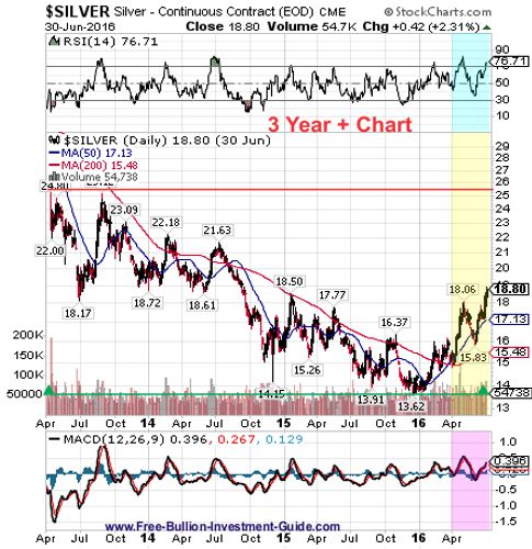 silver 2nd quarter 2016 - 3year chart