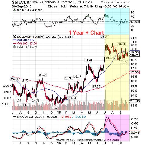 silver 3rd quarter 2016 - 1 year chart