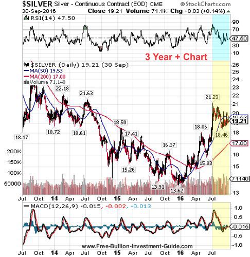 silver 3rd quarter 2016 - 3 year chart