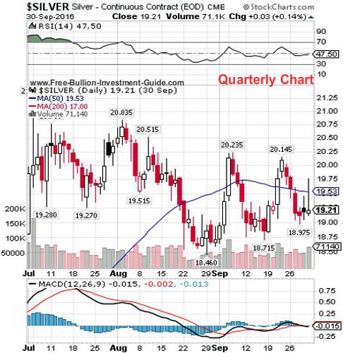 silver 3rd quarter 2016 - quarterly chart