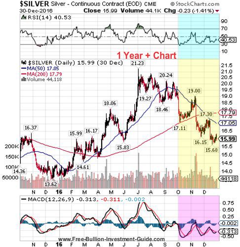 silver 4th quarter 2016 - 1 year chart