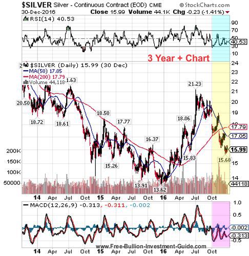 silver 4th quarter 2016 - 3 year chart