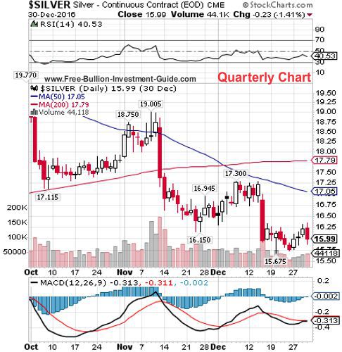 silver 4th quarter 2016 - quarterly chart