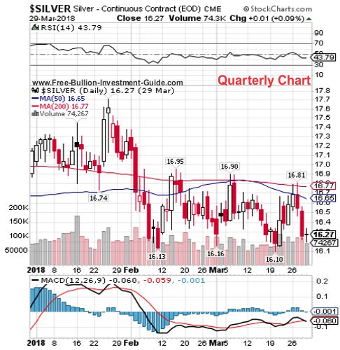 silver quarterly chart